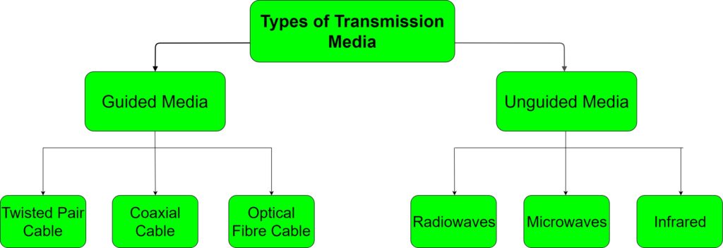 Transmission Media In Computer Networks And Its Types